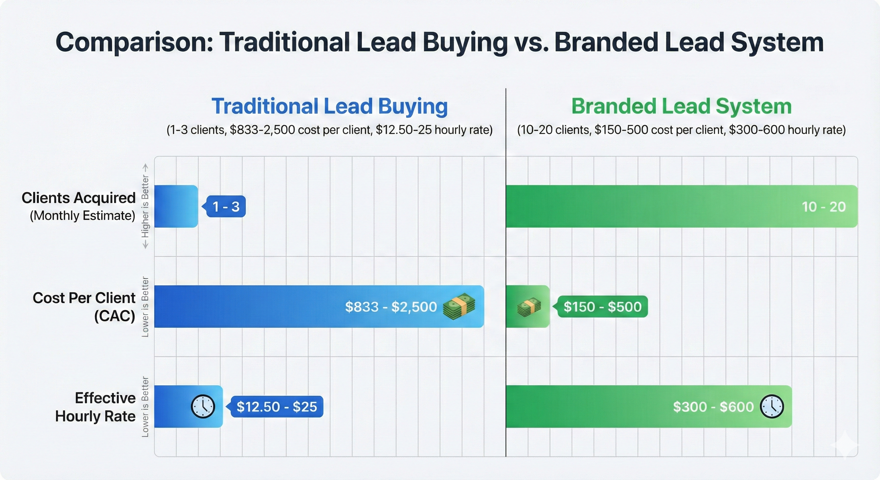 ROI comparison: traditional lead buying vs branded lead generation system