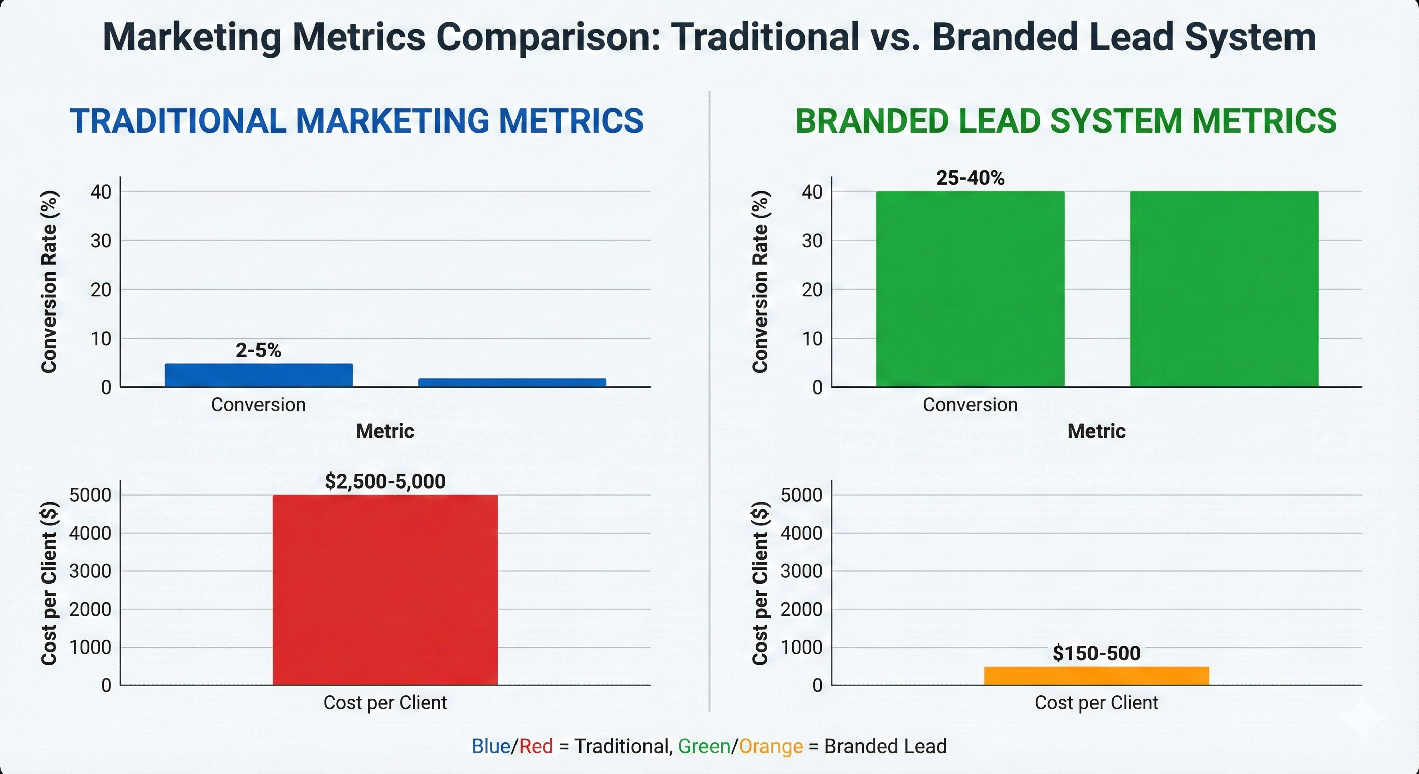 Comparison of traditional marketing vs branded lead system metrics