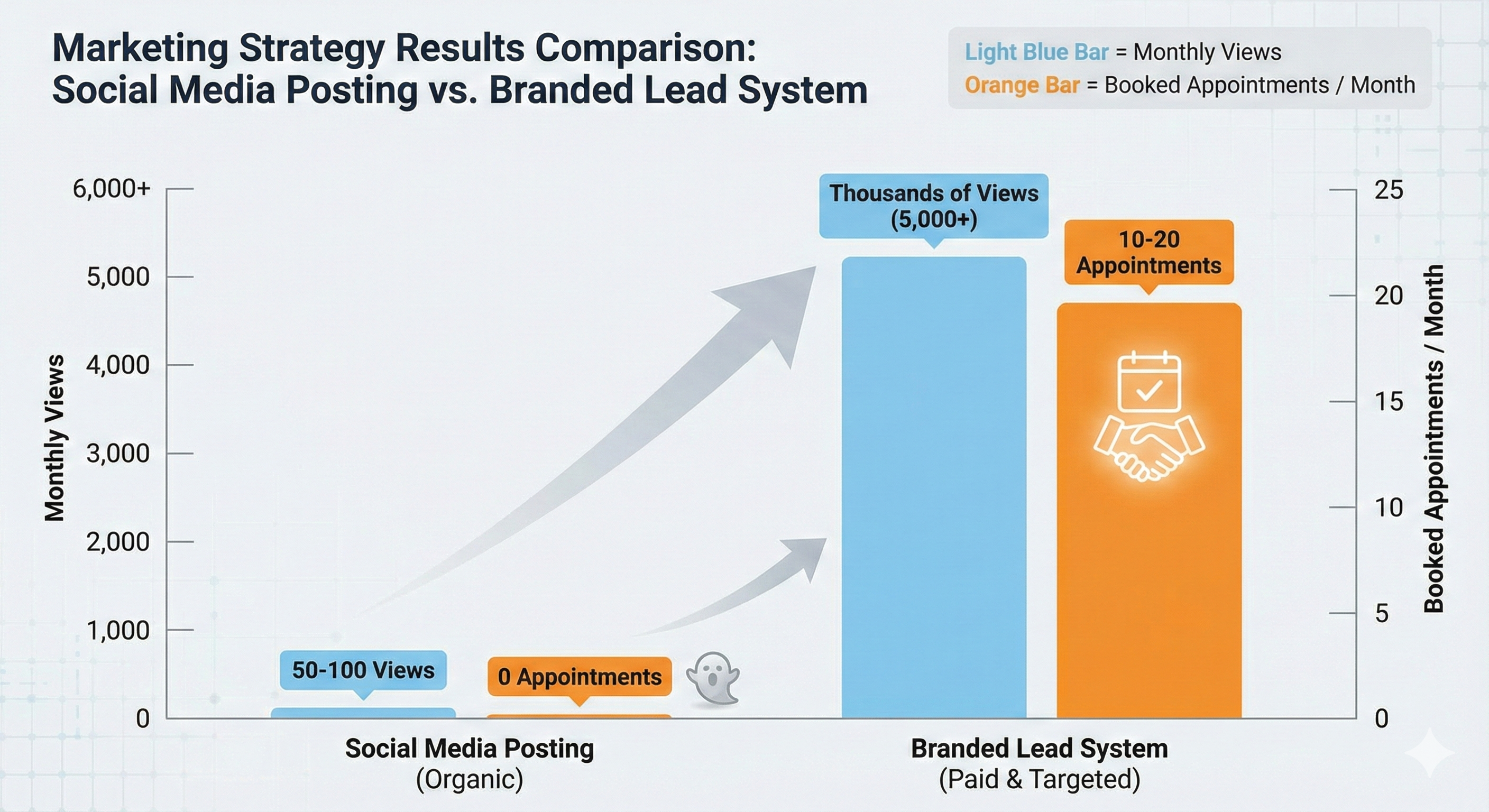 Comparison of social media posting vs branded lead system results