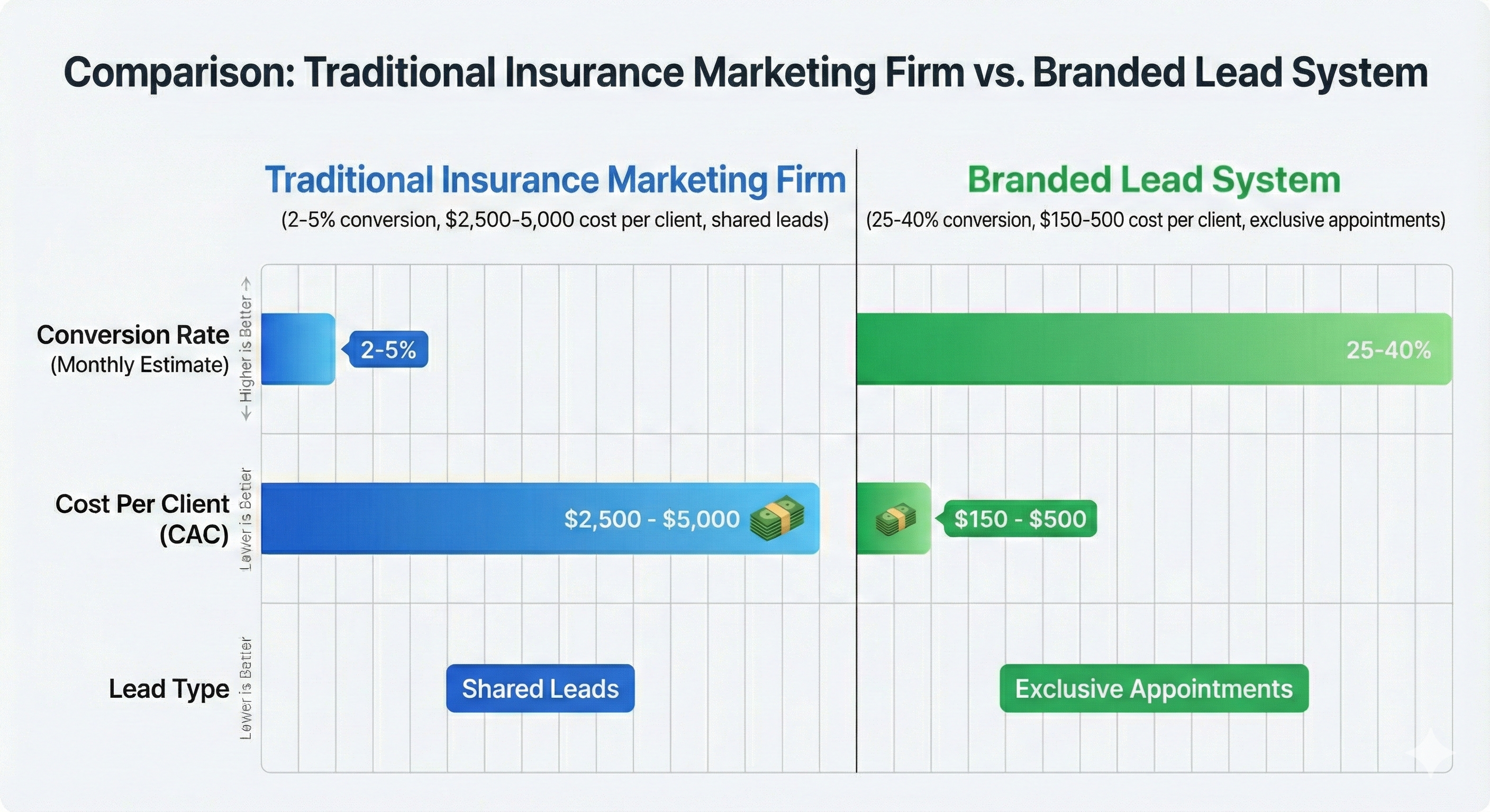 Comparison of traditional marketing firm vs branded lead system results