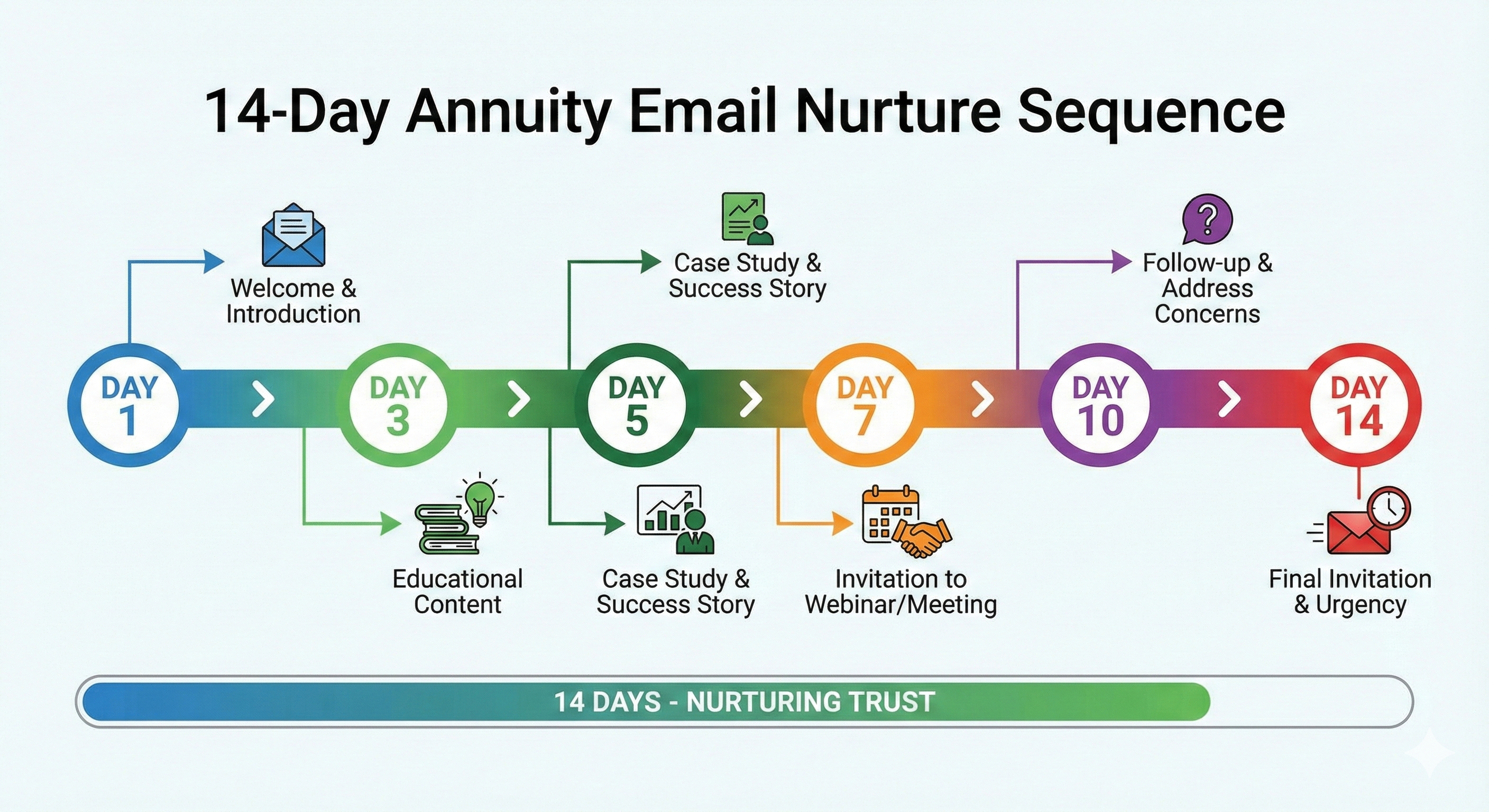14-day email nurture sequence timeline for annuity lead conversion