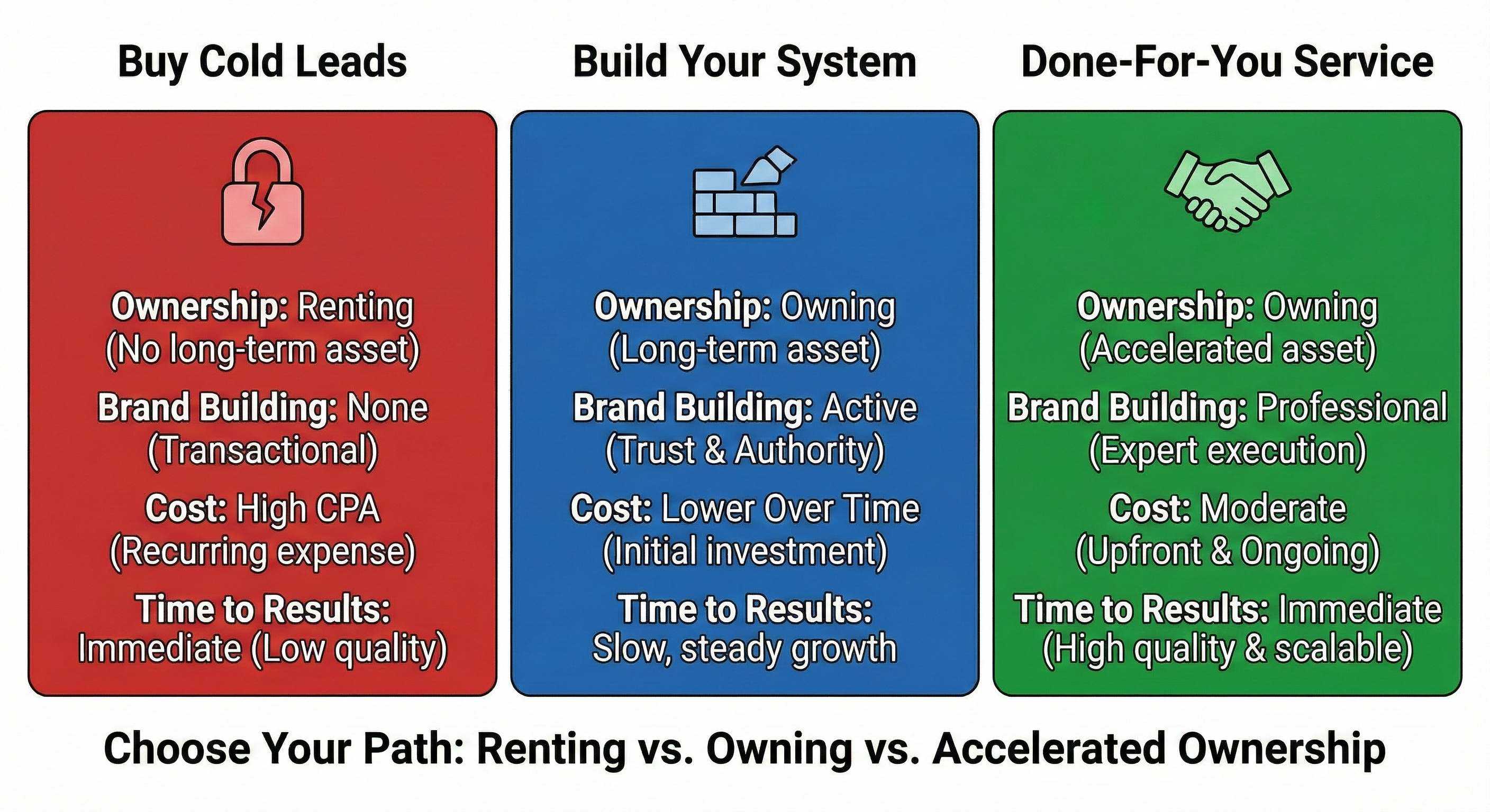 Comparison of three annuity lead generation strategies: buying cold leads, building your system, and done-for-you service